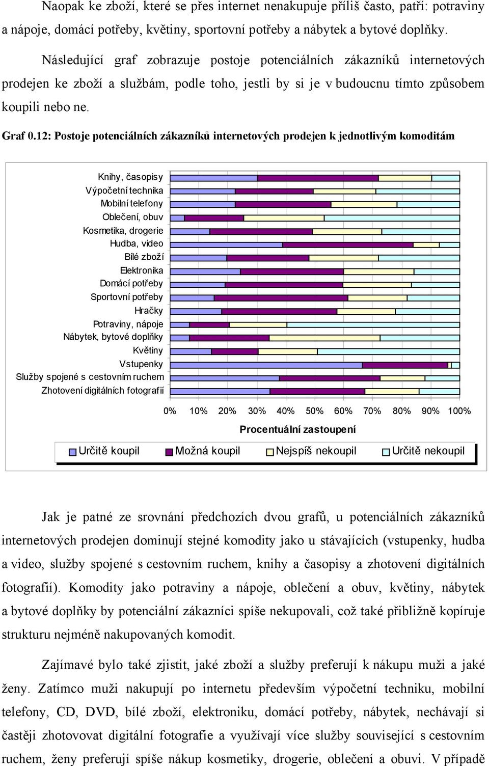 12: Postoje potenciálních zákazníků internetových prodejen k jednotlivým komoditám Knihy, časopisy Výpočetní technika Mobilní telefony Oblečení, obuv Kosmetika, drogerie Hudba, video Bílé zboží