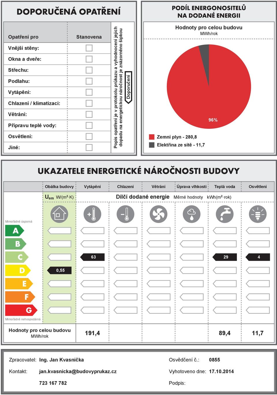 96% Obálka budovy Vytápění Chlazení Větrání Úprava vlhkosti Teplá voda Osvětlení U em W/(m 2 K) Dílčí dodané Měrné hodnoty kwh(m 2 rok) Mimořádně úsporná 63 29 4,55 Mimořádně