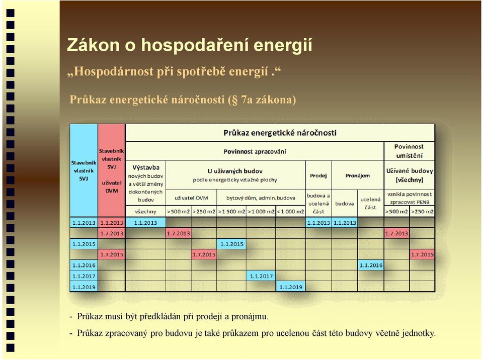 být předkládán při prodeji a pronájmu.