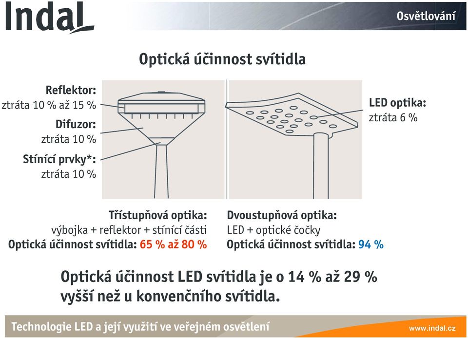části Optická účinnost svítidla: 65 % až 80 % Dvoustupňová optika: LED + optické čočky Optická
