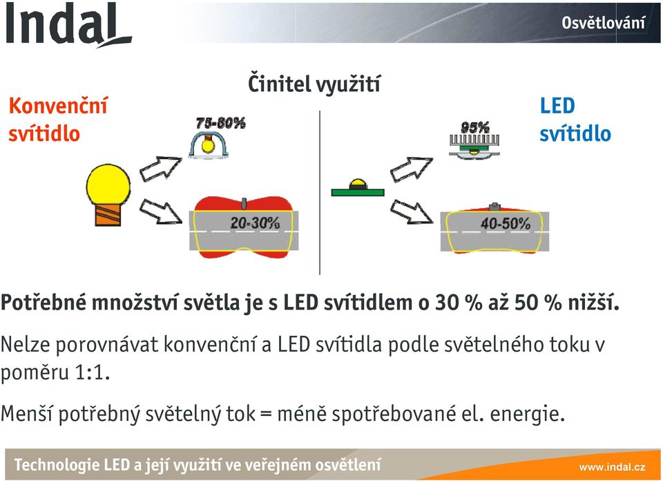 Nelze porovnávat konvenční a LED svítidla podle světelného toku v