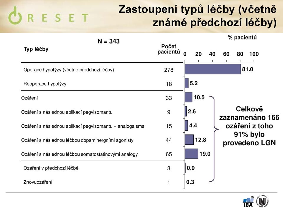 0 Reoperace hypofýzy 18 Ozáření 33 Ozáření s následnou aplikací pegvisomantu 9 Ozáření s následnou aplikací pegvisomantu + analoga sms 15
