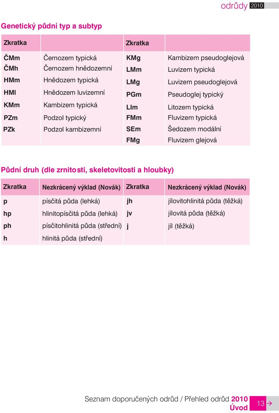 Fluvizem glejová Půdní druh (dle zrnitosti, skeletovitosti a hloubky) Zkratka Nezkrácený výklad (Novák) Zkratka Nezkrácený výklad (Novák) p písčitá půda (lehká) jh jílovitohlinitá