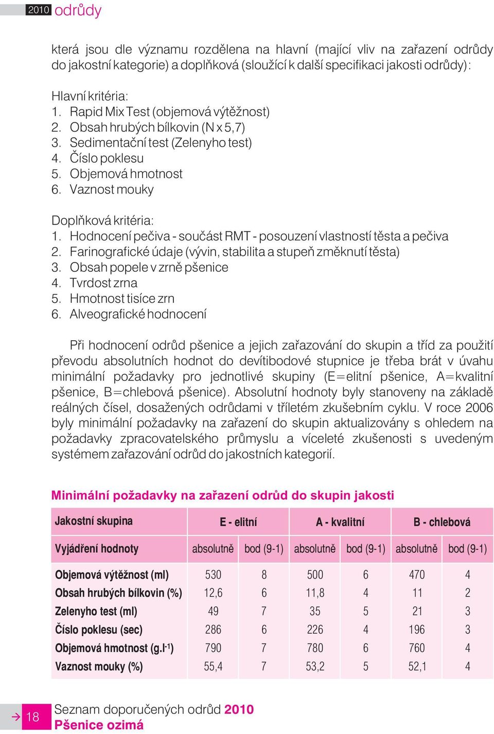 Hodnocení pečiva - součást RMT - posouzení vlastností těsta a pečiva 2. Farinografické údaje (vývin, stabilita a stupeň změknutí těsta) 3. Obsah popele v zrně pšenice 4. Tvrdost zrna 5.