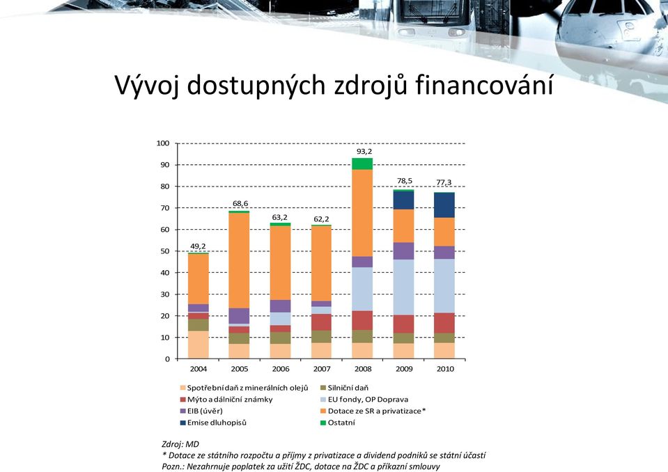 Silniční daň EU fondy, OP Doprava Dotace ze SR a privatizace* Ostatní Zdroj: MD * Dotace ze státního rozpočtu a