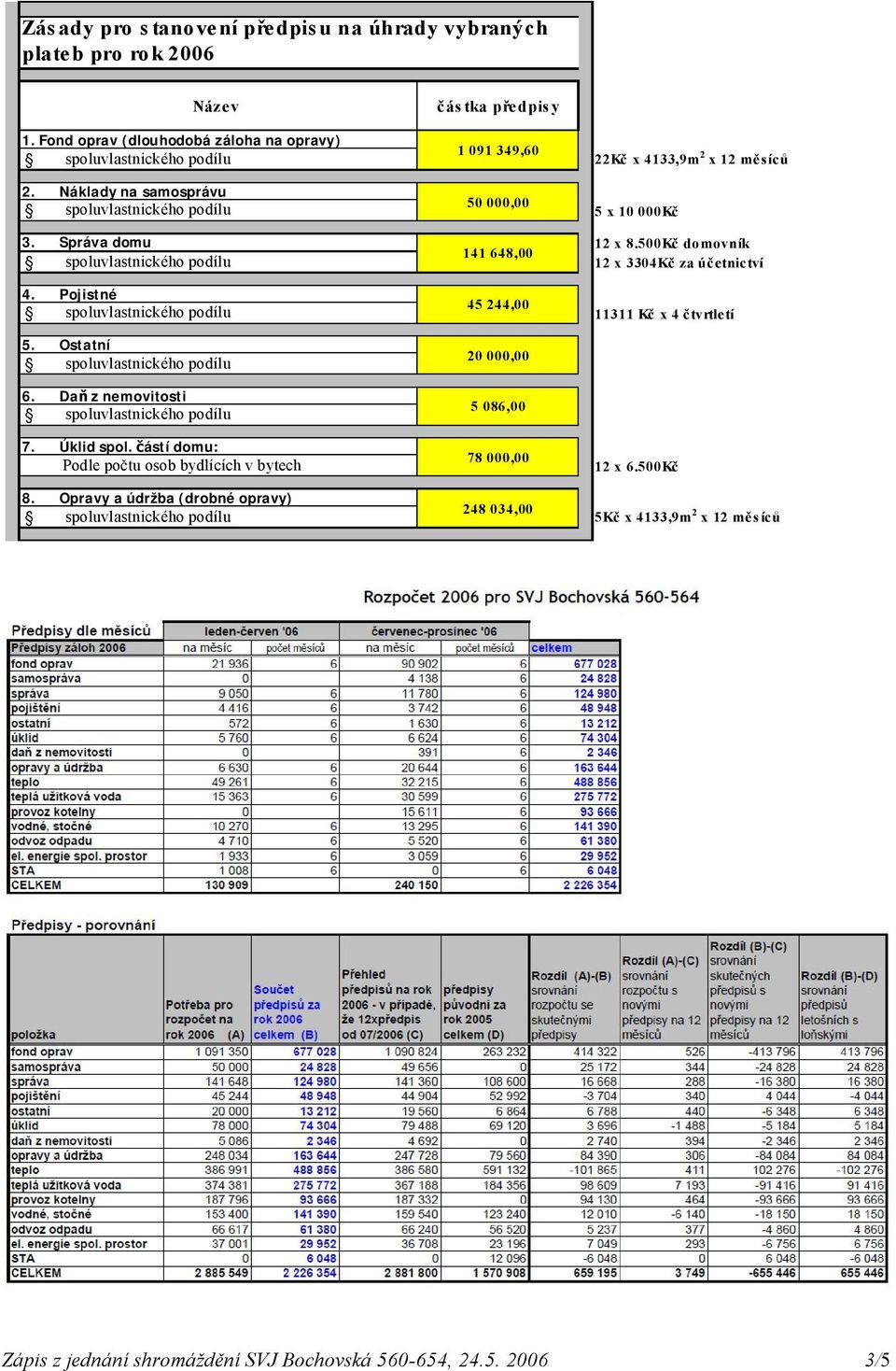 500Kč domovník 141 648,00 12 x 3304Kč za účetnictví 4. Pojistné 45 244,00 11311 Kč x 4 čtvrtletí 5. Ostatní 6. Daň z nemovitosti 20 000,00 5 086,00 7.