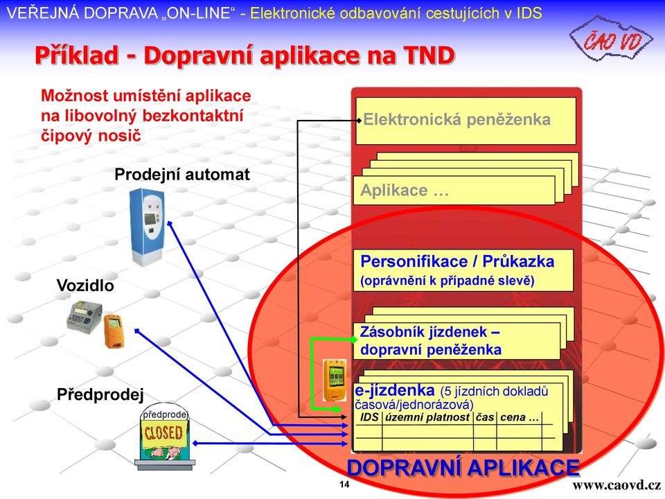 Průkazka (oprávnění k případné slevě) Zásobník jízdenek dopravní peněţenka Předprodej
