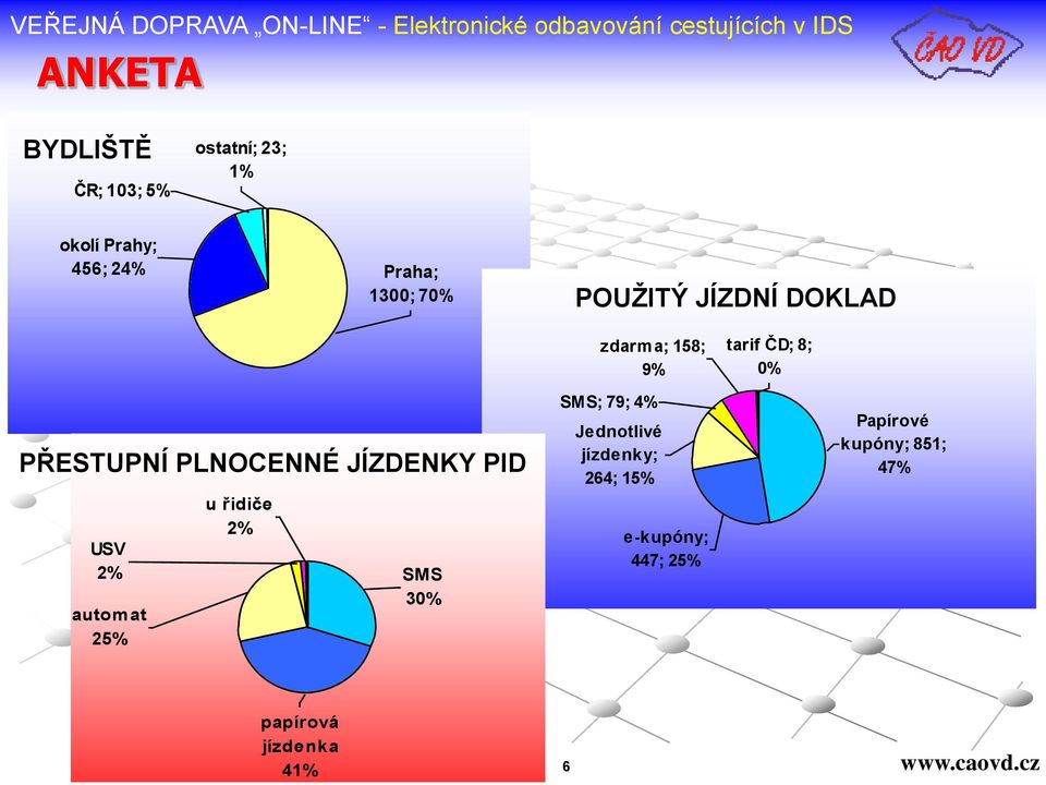 JÍZDENKY PID USV 2% autom at 25% u řidiče 2% SMS 30% SMS; 79; 4% Jednotlivé
