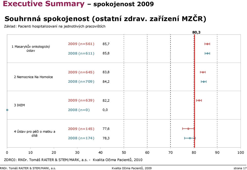 Na Homolce 2009 (n=645) 2008 (n=709) 83,8 84,2 3 IKEM 2009 (n=639) 2008 (n=0) 82,2 0,0 4 Ústav pro