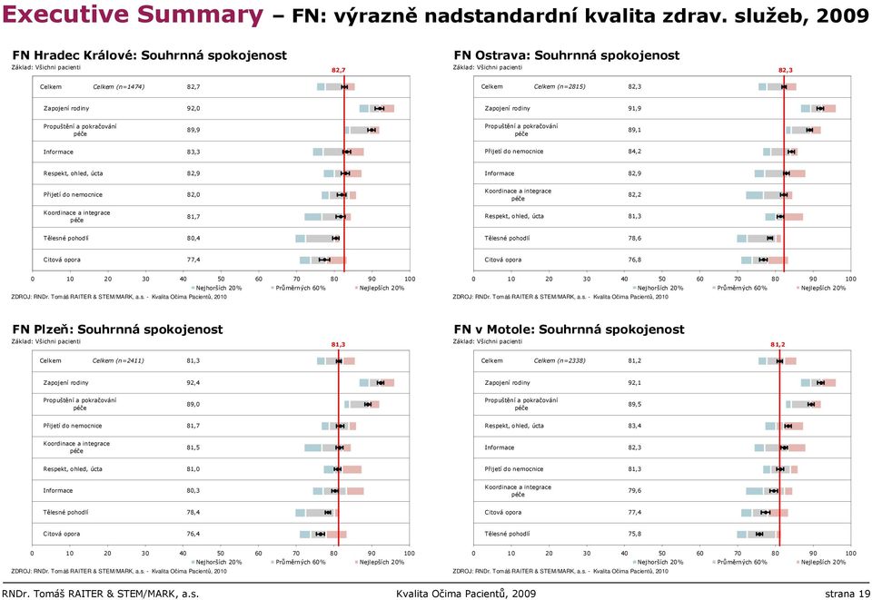 82,3 Zapojení rodiny 92,0 Zapojení rodiny 91,9 Propuštění a pokračování péče 89,9 Propuštění a pokračování péče 89,1 Informace 83,3 Přijetí do nemocnice 84,2 Respekt, ohled, úcta 82,9 Informace 82,9