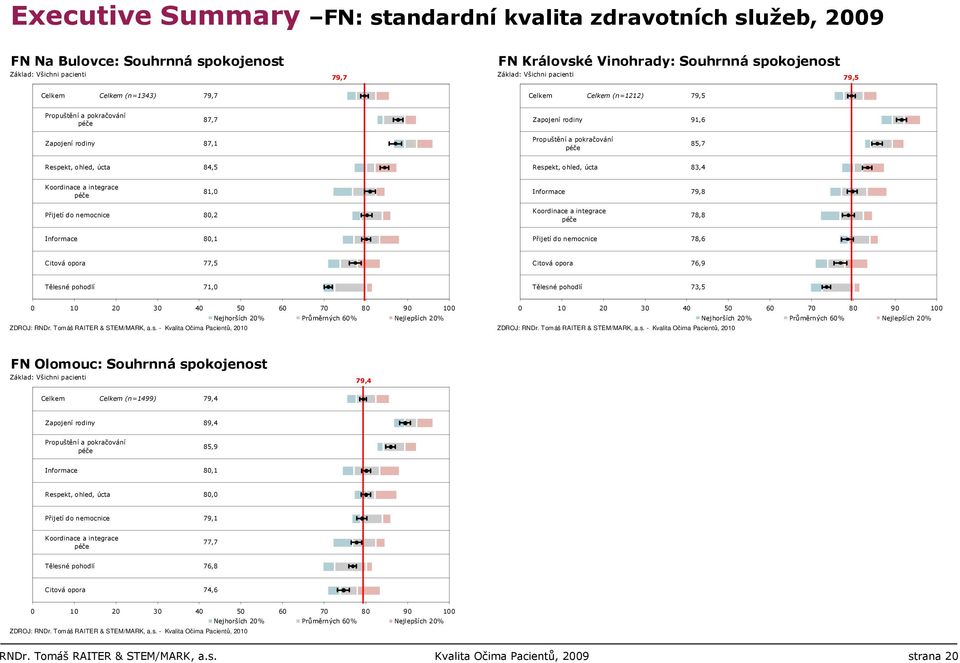 úcta 84,5 Respekt, ohled, úcta 83,4 Koordinace a integrace péče 81,0 Informace 79,8 Přijetí do nemocnice 80,2 Koordinace a integrace péče 78,8 Informace 80,1 Přijetí do nemocnice 78,6 Citová opora