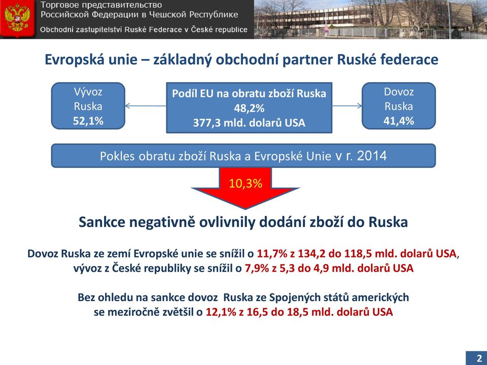 2014 10,3% Sankce negativně ovlivnily dodání zboží do Ruska Dovoz Ruska ze zemí Evropské unie se snížil o 11,7% z 134,2 do 118,5 mld.