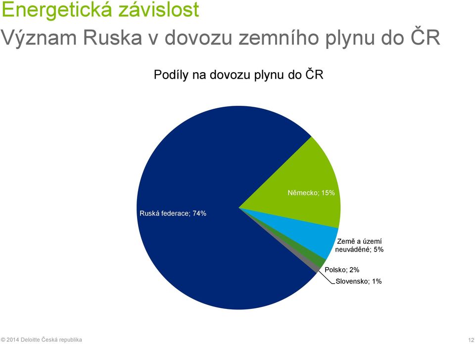 do ČR Německo; 15% Ruská federace; 74% Země