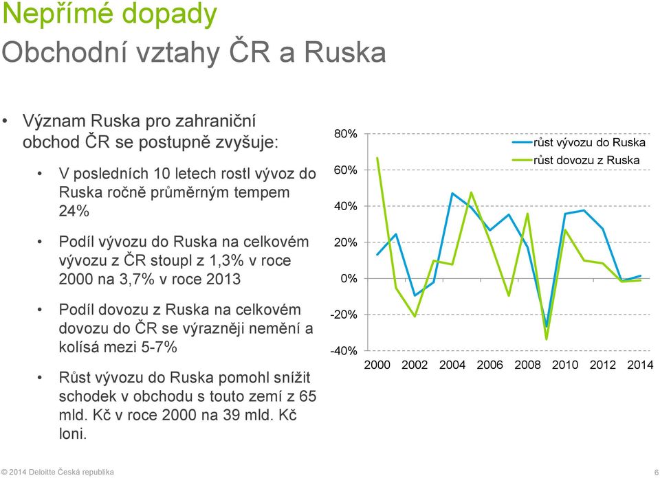Ruska na celkovém dovozu do ČR se výrazněji nemění a kolísá mezi 5-7% Růst vývozu do Ruska pomohl snížit schodek v obchodu s touto zemí z 65