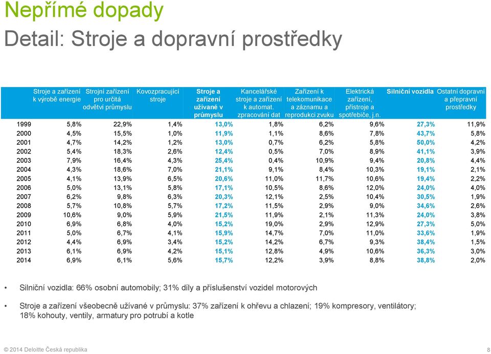 přepravní prostředky 1999 5,8% 22,9% 1,4% 13,0% 1,8% 6,2% 9,6% 27,3% 11,9% 2000 4,5% 15,5% 1,0% 11,9% 1,1% 8,6% 7,8% 43,7% 5,8% 2001 4,7% 14,2% 1,2% 13,0% 0,7% 6,2% 5,8% 50,0% 4,2% 2002 5,4% 18,3%