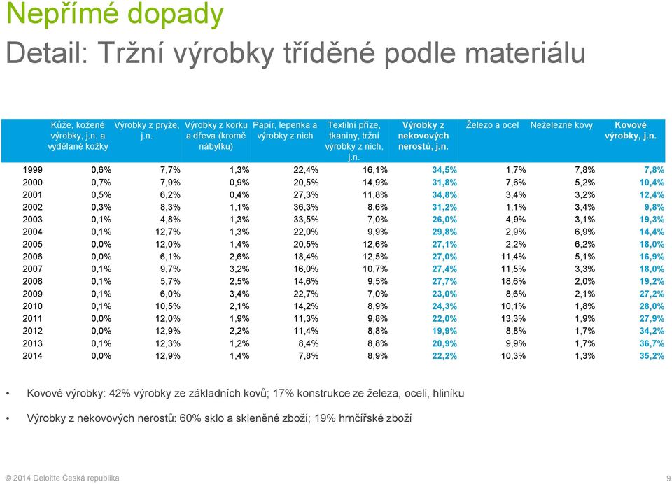 0,5% 6,2% 0,4% 27,3% 11,8% 34,8% 3,4% 3,2% 12,4% 2002 0,3% 8,3% 1,1% 36,3% 8,6% 31,2% 1,1% 3,4% 9,8% 2003 0,1% 4,8% 1,3% 33,5% 7,0% 26,0% 4,9% 3,1% 19,3% 2004 0,1% 12,7% 1,3% 22,0% 9,9% 29,8% 2,9%