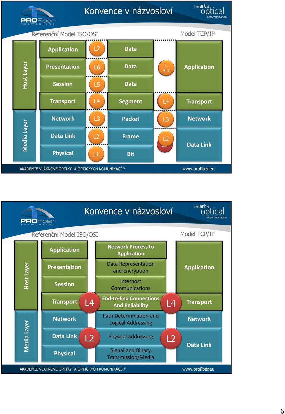 ISO/OSI Model TCP/ Process to Presentation Data Representation and Encryption Session Interhost Communications End-to-End