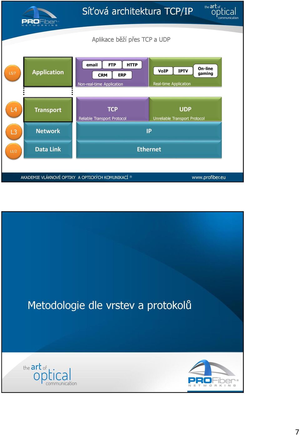 Non-real-time Real-time TCP UDP Reliable Protocol