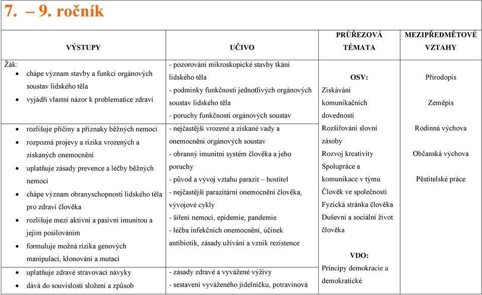 dovedností rozlišuje příčiny a příznaky běžných nemocí - nejčastější vrozené a získané vady a Rozšiřování slovní Rodinná výchova rozpozná projevy a rizika vrozených a získaných onemocnění uplatňuje