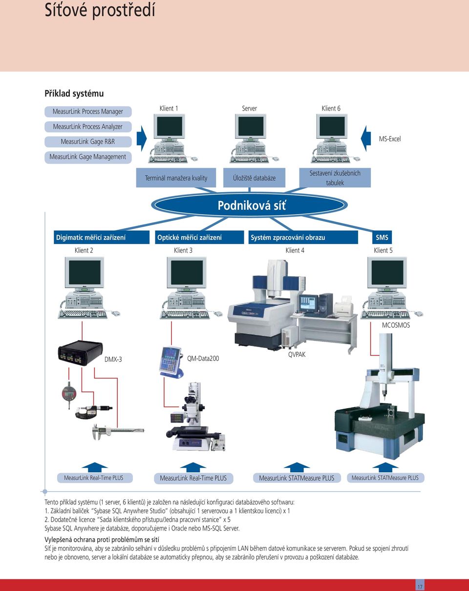 QM-Data200 QVPAK MeasurLink Real-Time PLUS MeasurLink Real-Time PLUS MeasurLink STATMeasure PLUS MeasurLink STATMeasure PLUS Tento příklad systému (1 server, 6 klientů) je založen na následující