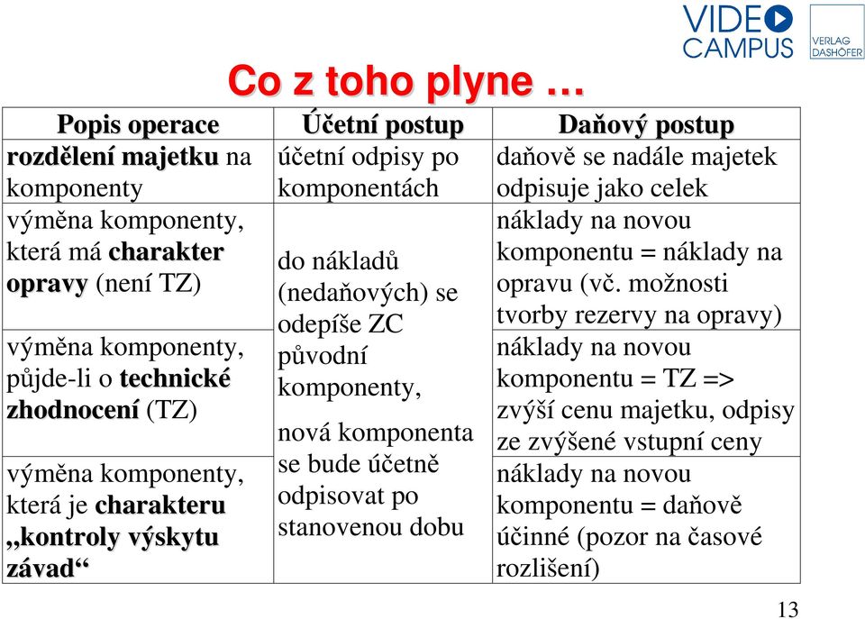 možnosti výměna komponenty, půjde-li o technické zhodnocení (TZ) výměna komponenty, která je charakteru kontroly výskytu závad do nákladů (nedaňových) se odepíše ZC původní