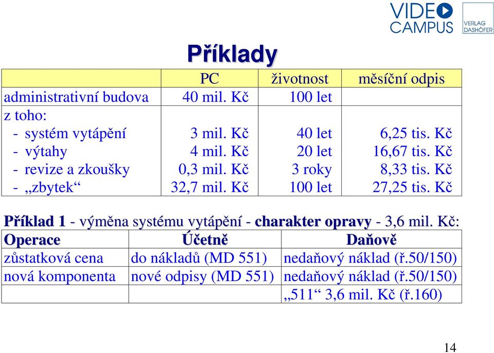 Kč 40 let 20 let 3 roky 100 let 6,25 tis. Kč 16,67 tis. Kč 8,33 tis. Kč 27,25 tis.