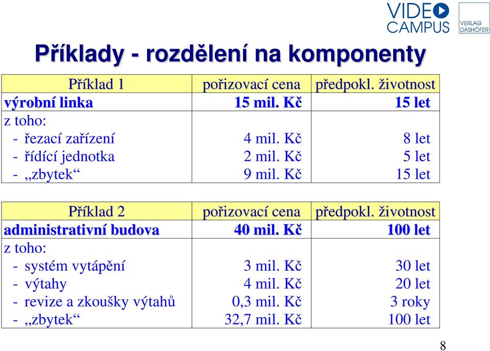 Kč 8 let 5 let 15 let Příklad 2 pořizovací cena předpokl. životnost administrativní budova 40 mil.