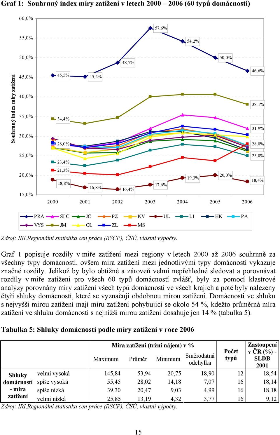 rozdíly v míře zatížení mezi regiony v letech 2000 až 2006 souhrnně za všechny typy domácností, ovšem míra zatížení mezi jednotlivými typy domácností vykazuje značné rozdíly.