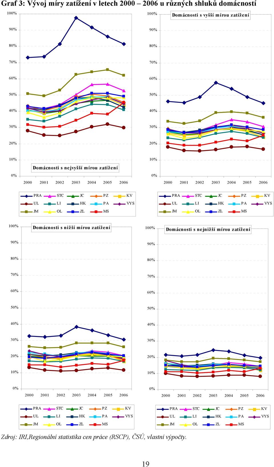 LI HK PA VYS JM OL ZL MS JM OL ZL MS 100% Domácnosti s nižší mírou zatížení 100% Domácnosti s nejnižší mírou zatížení 90% 90% 80% 80% 70% 70% 60% 60% 50% 50% 40% 40% 30% 30% 20%