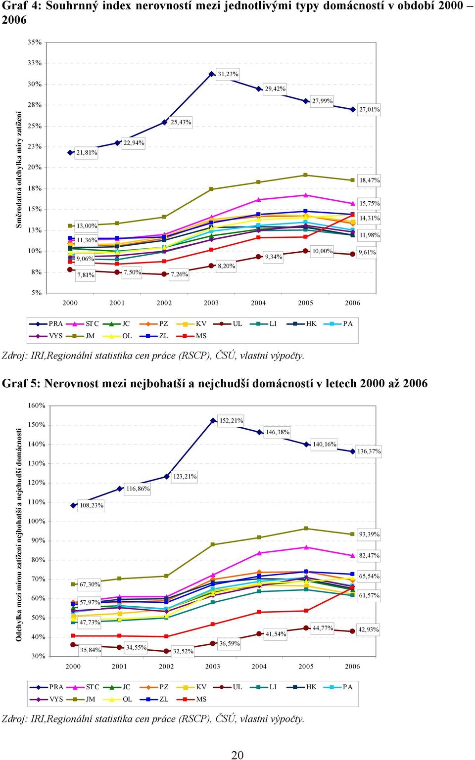 Graf 5: Nerovnost mezi nejbohatší a nejchudší domácností v letech 2000 až 2006 160% Odchylka mezi mírou zatížení nejbohatší a nejchudší domácnosti 150% 140% 130% 120% 110% 100% 90% 80% 70% 60% 50%