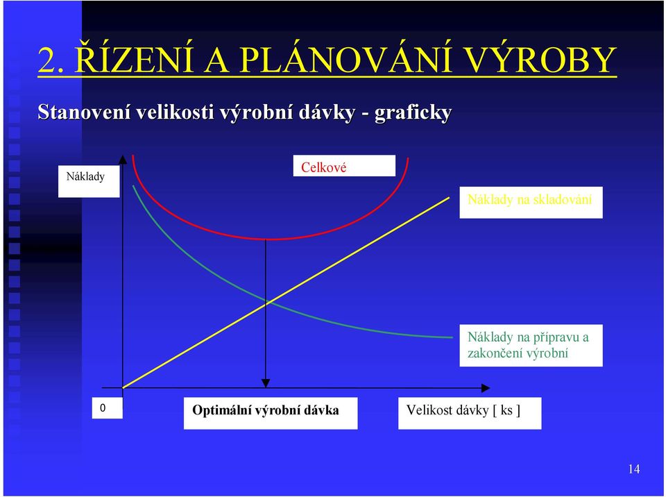 na skladování Náklady na přípravu a zakončení