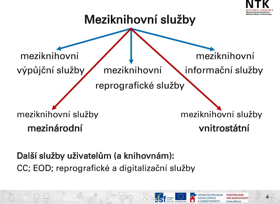 služby mezinárodní meziknihovní služby vnitrostátní Další služby