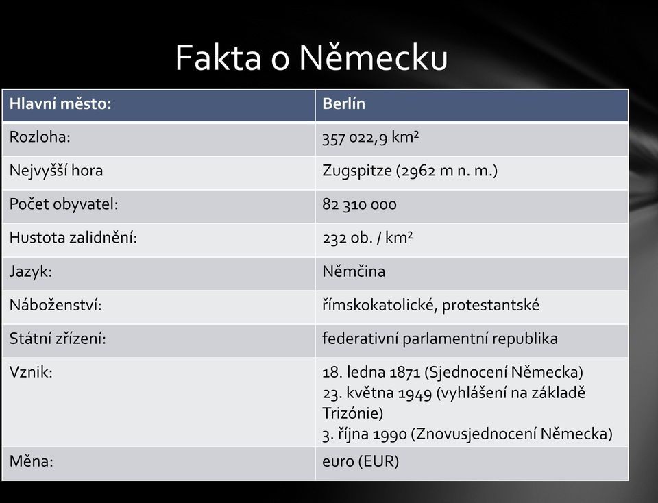 n. m.) Počet obyvatel: 82 310 000 Hustota zalidnění: Jazyk: Náboženství: Státní zřízení: Vznik: Měna: