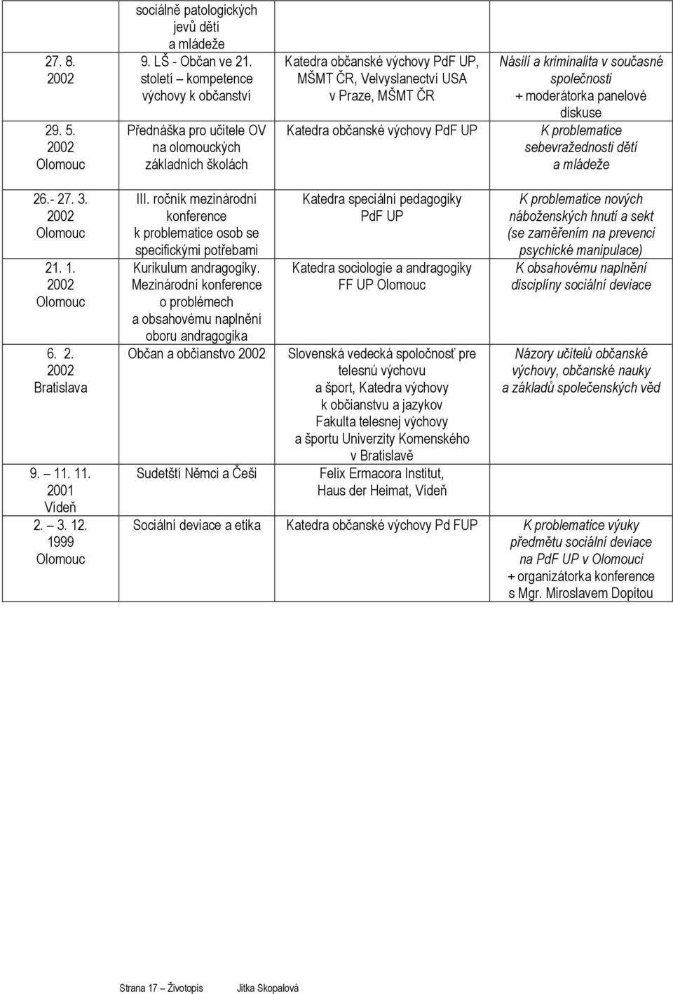 výchovy PdF UP Násilí a kriminalita v současné společnosti + moderátorka panelové diskuse K problematice sebevražednosti dětí a mládeže 26.- 27. 3. 21. 1. 6. 2. Bratislava 9. 11. 11. 2001 Vídeň 2. 3. 12.