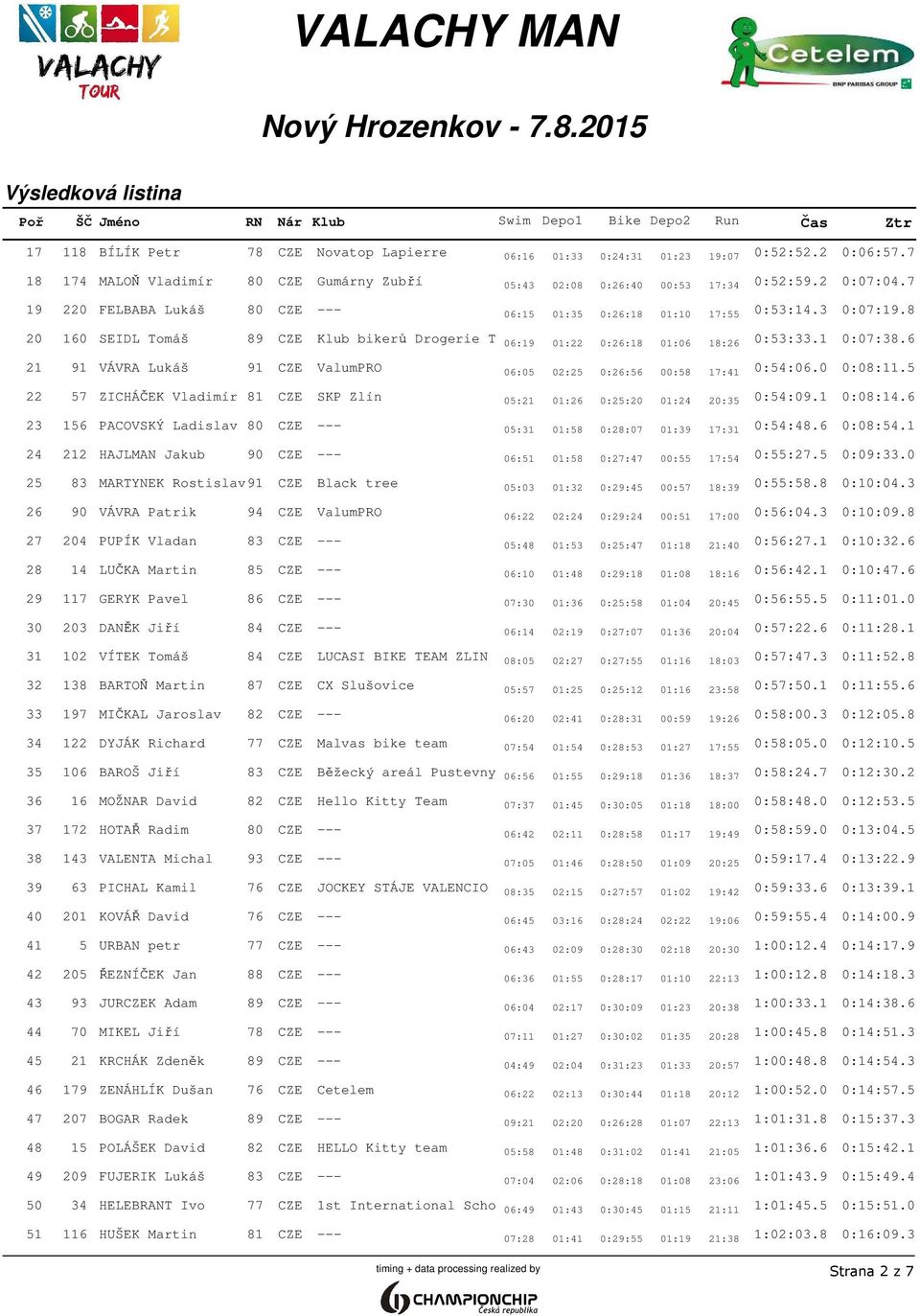 6 21 91 VÁVRA Lukáš 91 CZE ValumPRO 06:05 02:25 0:26:56 00:58 17:41 0:54:06.0 0:08:11.5 22 57 ZICHÁČEK Vladimír 81 CZE SKP Zlín 05:21 01:26 0:25:20 01:24 20:35 0:54:09.1 0:08:14.