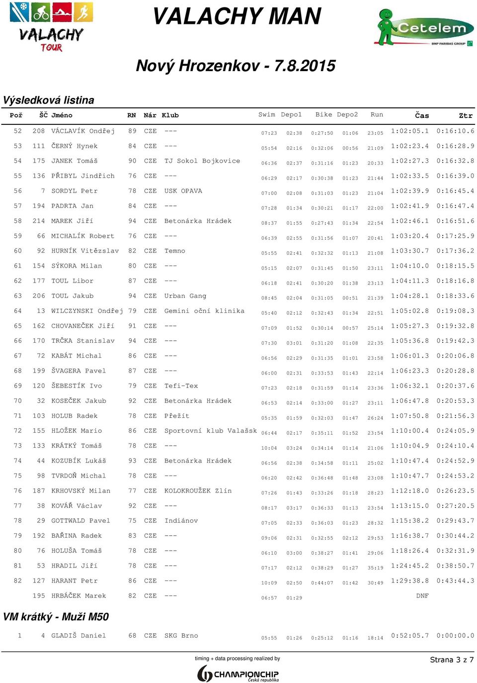0 56 7 SORDYL Petr 78 CZE USK OPAVA 07:00 02:08 0:31:03 01:23 21:04 1:02:39.9 0:16:45.4 57 194 PADRTA Jan 84 CZE --- 07:28 01:34 0:30:21 01:17 22:00 1:02:41.9 0:16:47.