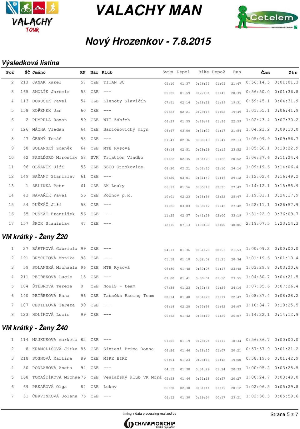 9 6 2 PUMPRLA Roman 59 CZE WTT Zábřeh 06:29 01:55 0:29:42 01:36 22:59 1:02:43.4 0:07:30.2 7 126 MÁCHA Vladan 64 CZE Bartošovický mlýn 06:47 03:00 0:31:22 01:17 21:54 1:04:23.2 0:09:10.