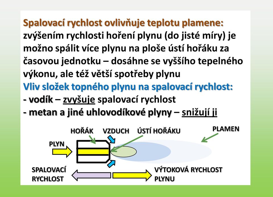 větší spotřeby plynu Vliv složek topného plynu na spalovací rychlost: - vodík zvyšuje spalovací rychlost -