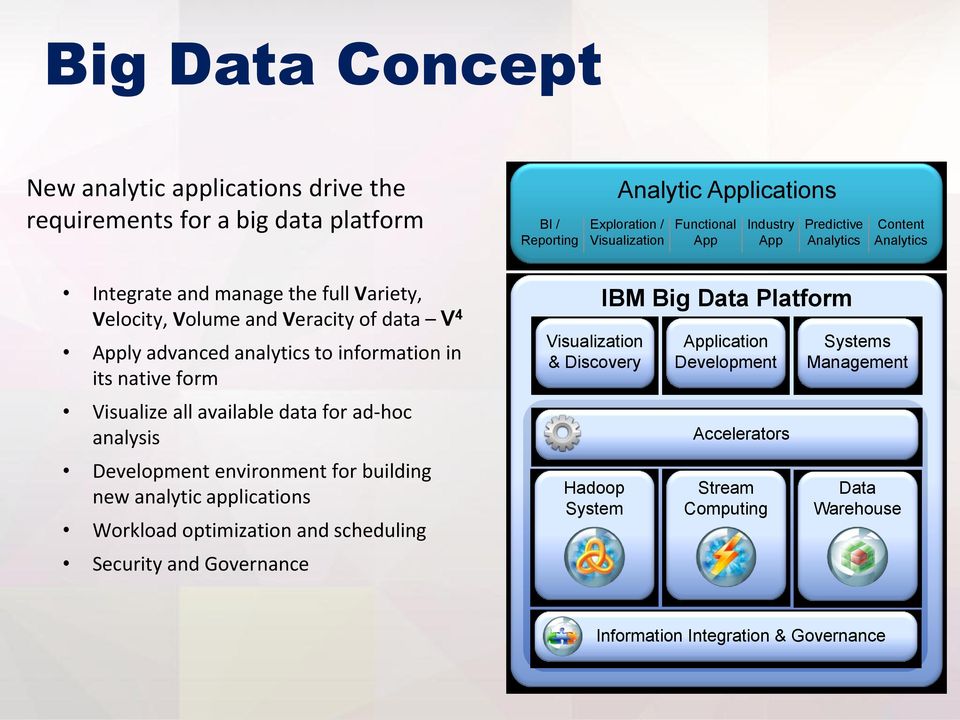 form Visualize all available data for ad-hoc analysis Development environment for building new analytic applications Workload optimization and scheduling Security and Governance