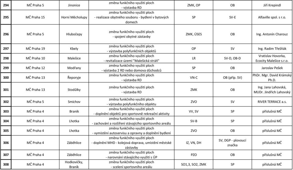 SV-E Alfaville spol. s r.o. ZMK, ÚSES Ing. Antonín Charouz OP SV Ing. Radim Třešňák LR SV-D, -D Vratislav Hovorka, Ecocity Malešice s.r.o. SP Jaroslav Pešek VN-C (příp. SV) PhDr. Mgr.