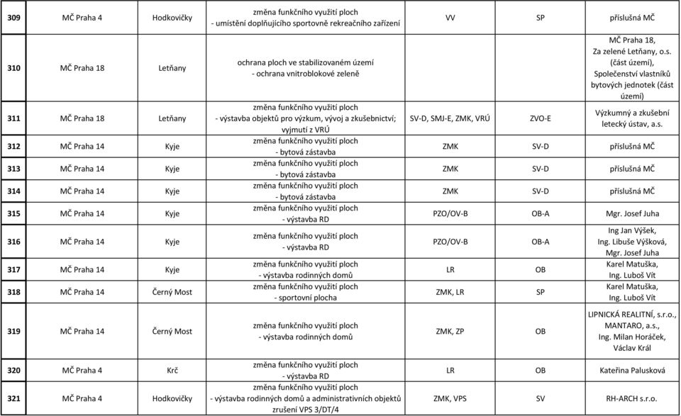 zkušebnictví; vyjmutí z VRÚ - bytová zástavba - bytová zástavba - bytová zástavba - sportovní plocha VV SP příslušná MČ SV-D, SMJ-E, ZMK, VRÚ ZVO-E MČ Praha 18, Za zelené Letňany, o.s. (část území), Společenství vlastníků bytových jednotek (část území) Výzkumný a zkušební letecký ústav, a.