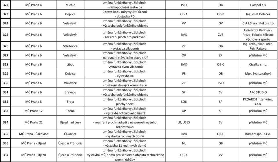 Újezd Újezd u Průhonic - nízkopodlažní zástavba úprava kódu míry využití území - dostavba RD - výstavba polyfunkčního objektu - rozšíření ploch pro parkování - výstavba viladomů - narovnání