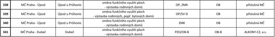 Dubeč Dubeč - výstavba rodinných, popř.