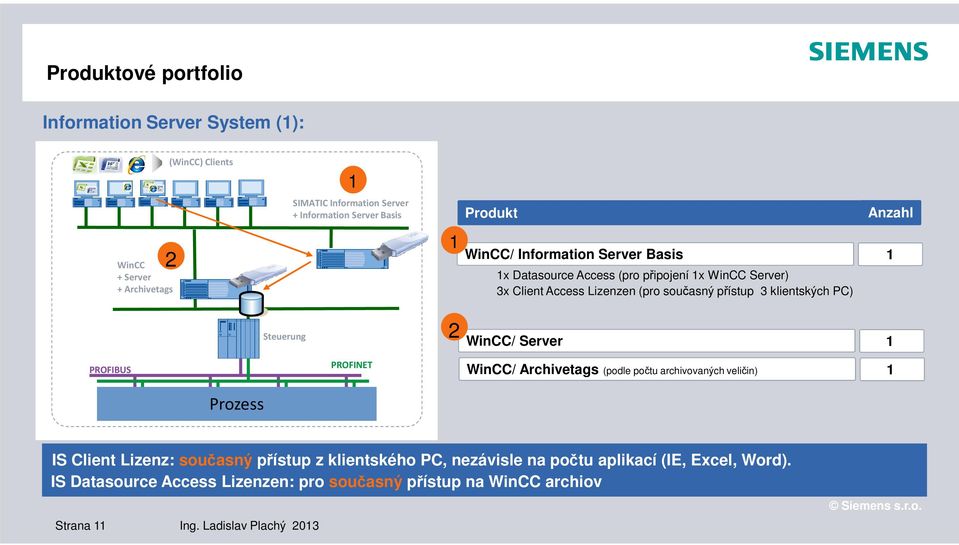 klientských PC) Steuerung 2 WinCC/ Server 1 PROFIBUS PROFINET WinCC/ Archivetags (podle počtu archivovaných veličin) 1 Prozess IS Client Lizenz: současný