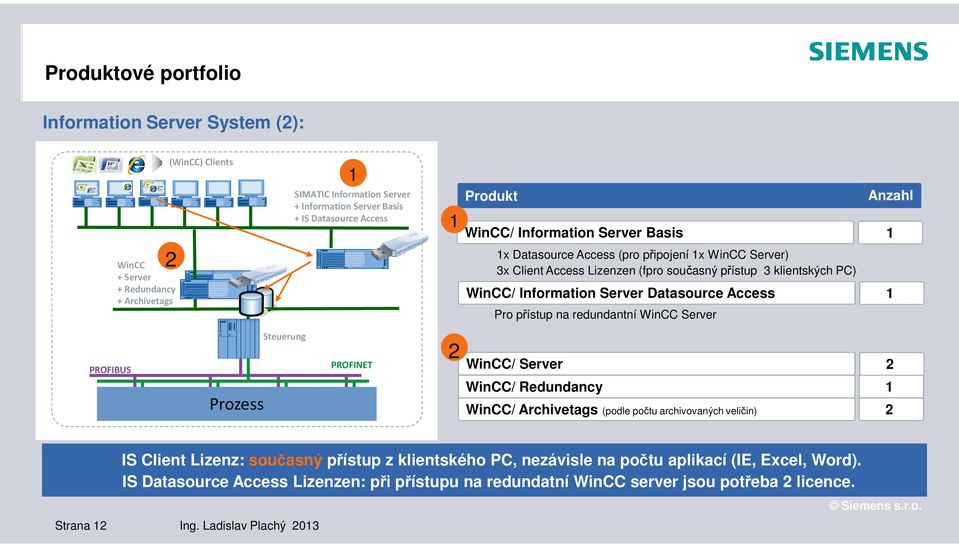 Datasource Access 1 Pro přístup na redundantní WinCC Server PROFIBUS Prozess Steuerung 2 PROFINET WinCC/ Server 2 WinCC/ Redundancy 1 WinCC/ Archivetags (podle počtu archivovaných veličin) 2 IS