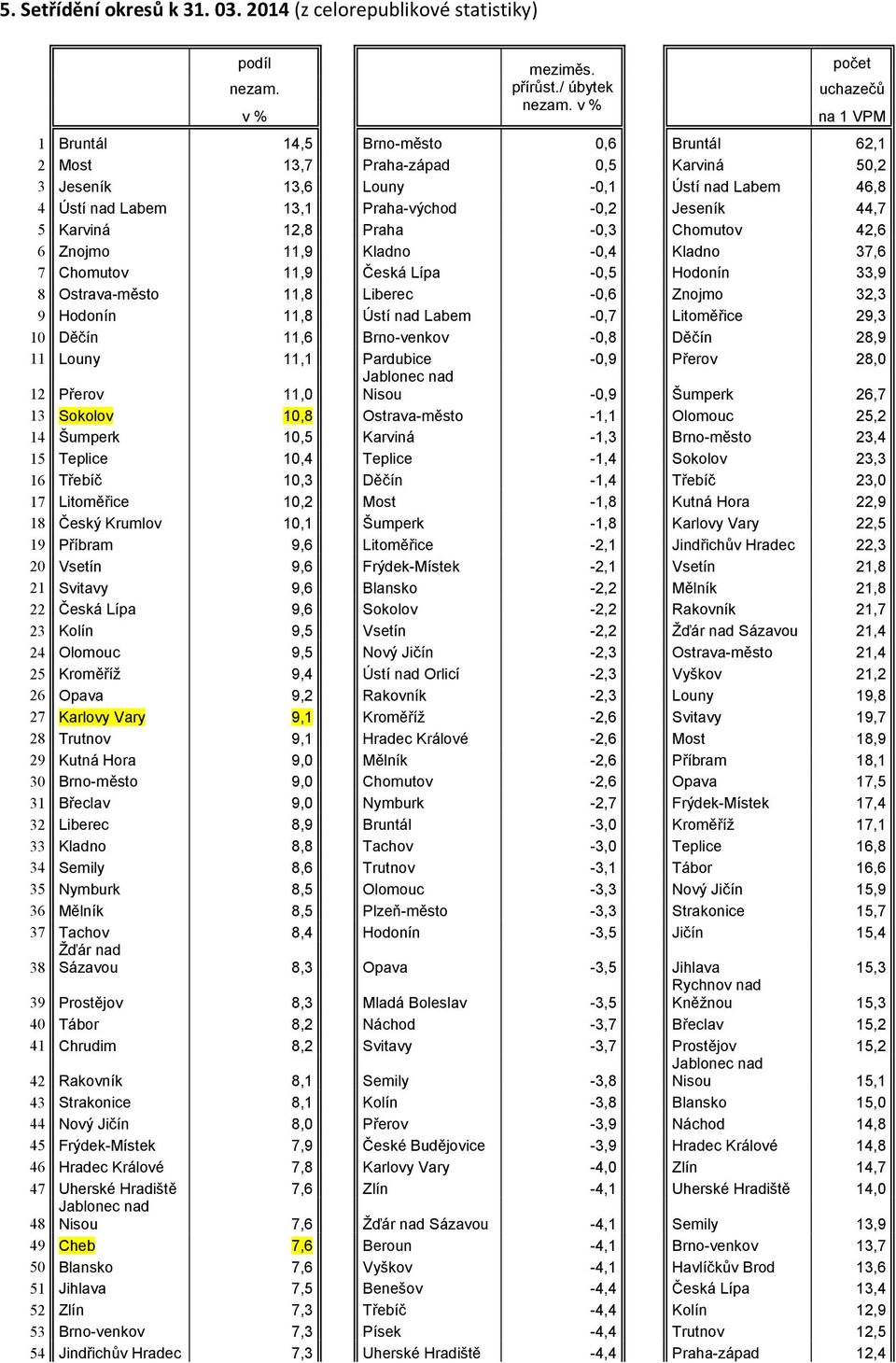 Jeseník 44,7 5 Karviná 12,8 Praha -0,3 Chomutov 42,6 6 Znojmo 11,9 Kladno -0,4 Kladno 37,6 7 Chomutov 11,9 Česká Lípa -0,5 Hodonín 33,9 8 Ostrava-město 11,8 Liberec -0,6 Znojmo 32,3 9 Hodonín 11,8