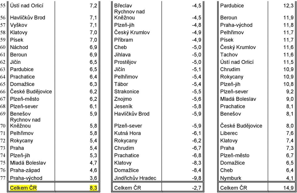 Jičín -5,1 Chrudim 10,9 64 Prachatice 6,4 Pelhřimov -5,4 Rokycany 10,9 65 Domažlice 6,3 Tábor -5,4 Plzeň-jih 10,8 66 České Budějovice 6,2 Strakonice -5,5 Plzeň-sever 9,2 67 Plzeň-město 6,2 Znojmo