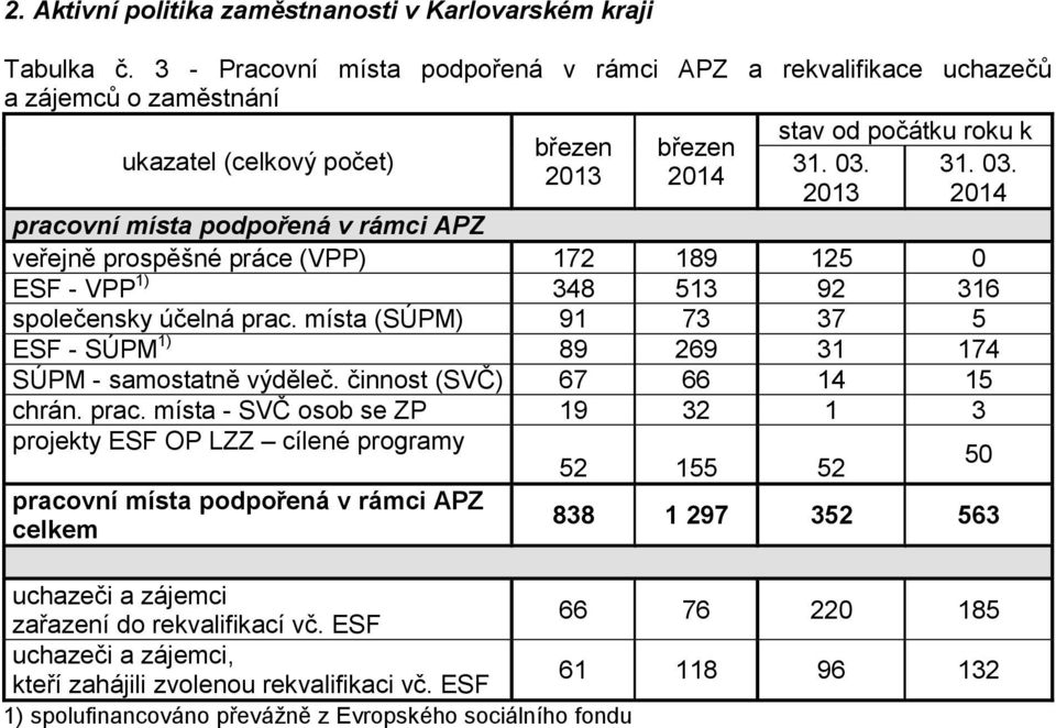 2013 31. 03. 2014 pracovní místa podpořená v rámci APZ veřejně prospěšné práce (VPP) 172 189 125 0 ESF - VPP 1) 348 513 92 316 společensky účelná prac.