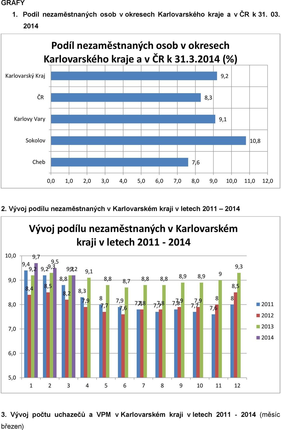 Vývoj podílu nezaměstnaných v Karlovarském kraji v letech 2011 2014 10,0 9,0 8,0 7,0 6,0 Vývoj podílu nezaměstnaných v Karlovarském kraji v letech 2011-2014 9,7 9,4 9,5 9,2 9,29,3