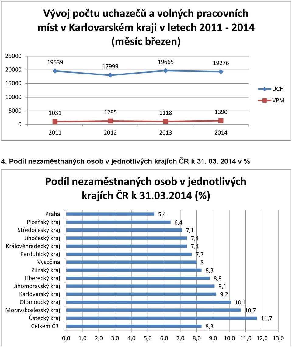 2014 v % Praha Plzeňský kraj Středočeský kraj Jihočeský kraj Královéhradecký kraj Pardubický kraj Vysočina Zlínský kraj Liberecký kraj Jihomoravský kraj Karlovarský kraj